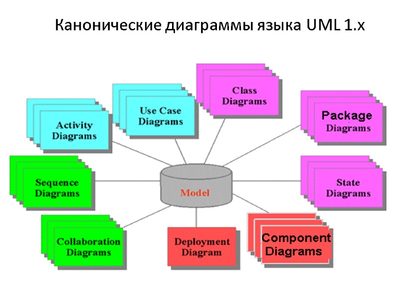 Канонические диаграммы языка UML 1.х